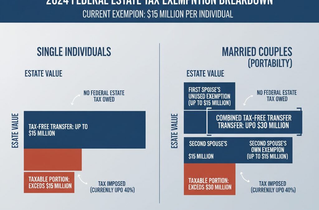 The 2026 Estate Tax Game-Changer: How High-Net-Worth Families Are Locking In $15M Tax-Free Transfers Before Rules Shift Again