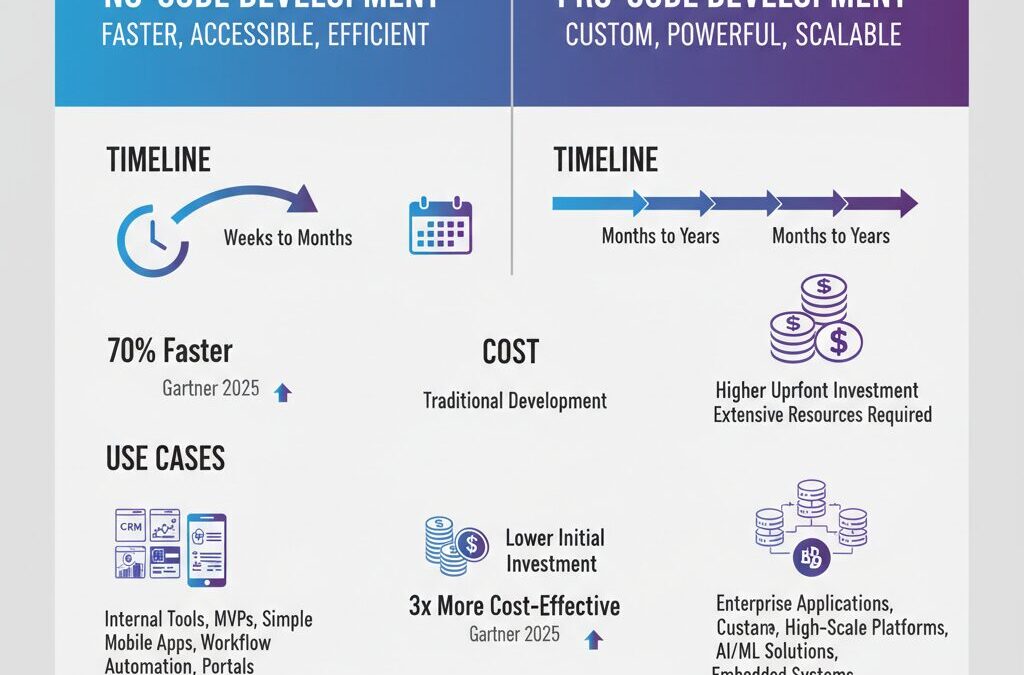 No-Code Magic or Pro Dev Power? The 2025 Guide to Deciding When to Ditch DIY Builders and Hire a Website Developer Now