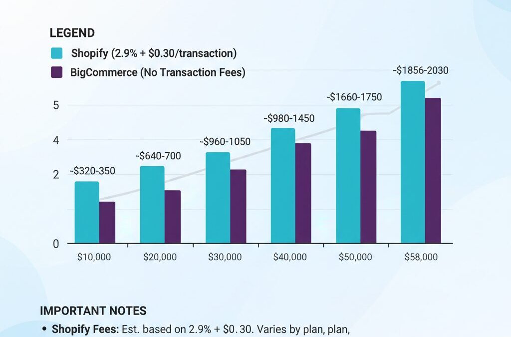 Escaping Shopify’s Rising Costs: The 2026 Migration Playbook for Growing Stores